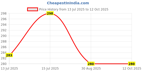 amazon.in antiter Sweep Off Carpet Brush with Wooden Handle/Multipurpose Cleaning Duster with Hard and Long Bristles Pack of 1 antiter Price History Graph from 13 Jul 2025 to 11 Oct 2025
