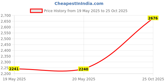 amazon.in Antler King PH Soil Test Kit Price History Graph from 19 May 2025 to 25 Oct 2025