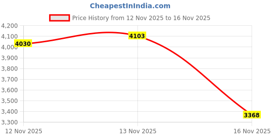amazon.in Antler Quilt Design AQDR1 Simple Folded Corners Ruler Price History Graph from 12 Nov 2025 to 13 Nov 2025