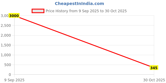 amazon.in ANTLING Muslin Bib Combo of 3 | Ultra-Soft & Absorbent Baby Drool Bibs | Gentle on Sensitive Skin | Adjustable Snap Closure | Reusable & Washable Feeding Bibs for Newborns & Toddlers Price History Graph from 9 Sep 2025 to 30 Oct 2025