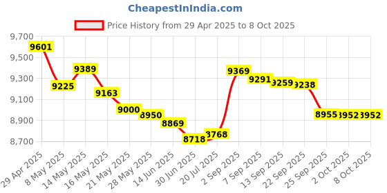 amazon.in ANTOBLE 0130M00138S 240V to 24V Transformer Compatible with Goodman Amana 40VA Furnace Transformers Primary 208/240V Secondary 24V Heater HVAC Replacement Part Class 2 Control with Foot Mount Price History Graph from 29 Apr 2025 to 8 Oct 2025