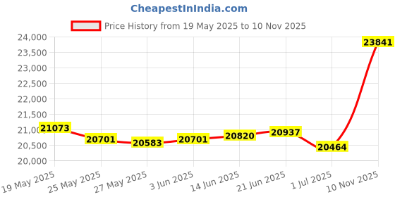 amazon.in ANTOBLE 3 Pack Universal Pool Suction Hose for Baracuda G3/G4, Hayward, Pool Vac Ultra, Navigator & More (White) Price History Graph from 19 May 2025 to 10 Nov 2025