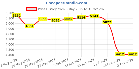 amazon.in ANTOBLE 9995266-R1 Impeller with Screw for Dolphin Premier/M200/M400/M500/Nautilus/Nautilus CC/Nautilus CC Plus/DX6 Pool Cleaner, Replacement Parts for MAYTRONICS DX5S Price History Graph from 8 May 2025 to 31 Oct 2025