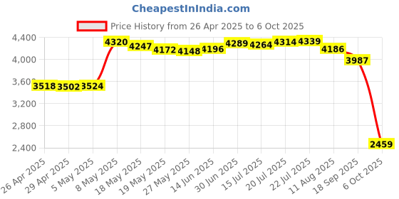 amazon.in antoble AC Adapter Charger for Seagate Freeagent and WD Western Digital External Hard Drive HDD, 6.5 ft Power Cord Price History Graph from 26 Apr 2025 to 6 Oct 2025