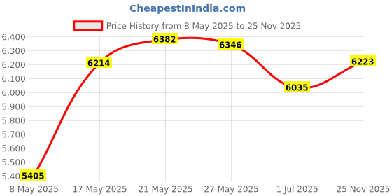 amazon.in ANTOBLE X77094 Pool Vacuum Hose Adapter for Zodiac MX6 MX8 Pool Cleaner, Swimming Pool Suction Adapter Leaf Catcher Hose Adaptor (2 Pack) Price History Graph from 8 May 2025 to 25 Nov 2025