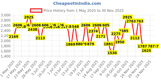 amazon.in Antonio Banderas for Man The Icon Eau De Toilette 100ml antonio banderas Price History Graph from 1 May 2025 to 30 Nov 2025