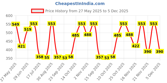 amazon.in Antonio Banderas King of Seduction Deodorant Spray 150ml Price History Graph from 27 May 2025 to 5 Dec 2025