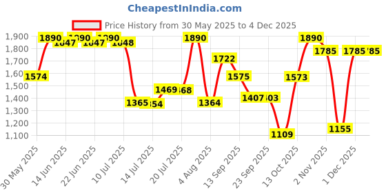 amazon.in Antonio Banderas King Of Seduction Eau de Toilette for Men - 50ml banderas Price History Graph from 30 May 2025 to 1 Dec 2025