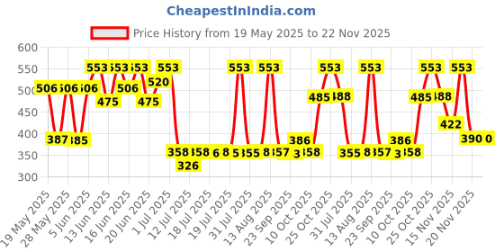 amazon.in Antonio Banderas Power of Seduction Deodorant Spray For Men 150ML antonio banderas Price History Graph from 19 May 2025 to 21 Nov 2025