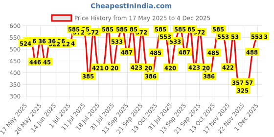 amazon.in Antonio Banderas Queen of Seduction Deodorant Spray 150ML antonio banderas Price History Graph from 17 May 2025 to 4 Dec 2025