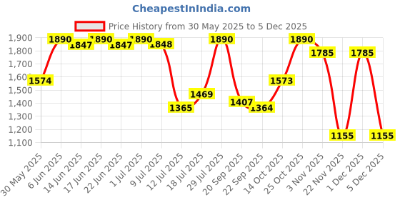 amazon.in Antonio Banderas Seduction In Black Eau de Toilette for Men - 50ml Price History Graph from 30 May 2025 to 3 Dec 2025