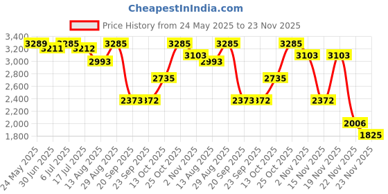 amazon.in Antonio Banderas The Icon Elixir Eau de Parfum Eau de Parfum for Men - 100ml Price History Graph from 24 May 2025 to 23 Nov 2025