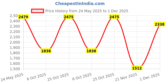 amazon.in Antonio Banderas The Icon Elixir Eau de Parfum Eau de Parfum for Men - 50ml Price History Graph from 24 May 2025 to 1 Dec 2025