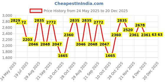 amazon.in Antonio Banderas The Secret Absolu Eau de Parfum for Men - 100ml Price History Graph from 24 May 2025 to 19 Dec 2025