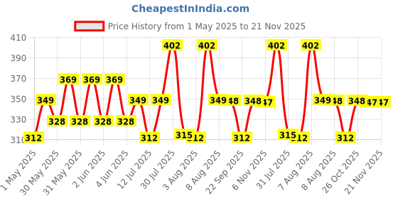 amazon.in Antonio Benedetto Sports Ankle Length Unisex Socks, Made With Breathable, Anti Odour & Moisture Absorbent Combed Cotton with a Extra Durable Welt, Ideal for All Day Wear, Free Size (Pack Of 4) antonio benedetto Price History Graph from 1 May 2025 to 20 Nov 2025