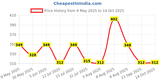 amazon.in antonio benedetto Sports Ankle Length Unisex Socks, Made With Breathable, Anti Odour & Moisture Absorbent Combed Cotton with a Extra Durable Welt, Ideal for All Day Wear, Free Size (Pack Of 4) antonio benedetto Price History Graph from 9 May 2025 to 14 Oct 2025