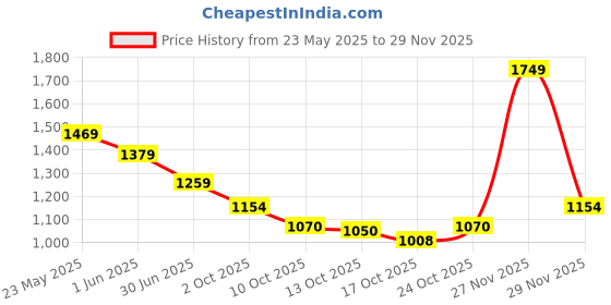 amazon.in abros Antonio-On Running Sports Shoes Breathable Upper Fly-Knit with Hyperfused Sole Memory Foam Insole Casual Walking & Gym Shoes for Mens abros Price History Graph from 23 May 2025 to 29 Nov 2025