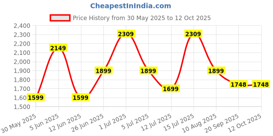 amazon.in abros Antonio-On Running Sports Shoes Breathable Upper Fly-Knit with Hyperfused Sole Memory Foam Insole Casual Walking & Gym Shoes for Mens abros Price History Graph from 30 May 2025 to 12 Oct 2025