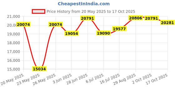 amazon.in antonio uomo Men’s Suits Slim Fit - 3 Piece Suit Set Men Blazer with 2 Button Jacket, Vest and Pants antonio uomo Price History Graph from 20 May 2025 to 17 Oct 2025