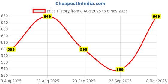 amazon.in antonio valeria Zen Black Leather Wallet for Men antonio valeria Price History Graph from 8 Aug 2025 to 8 Nov 2025