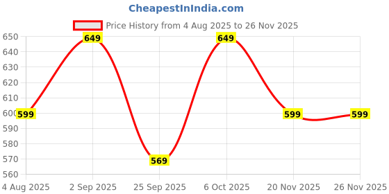 amazon.in antonio valeria Zen Brown Leather Wallet for Men antonio valeria Price History Graph from 4 Aug 2025 to 25 Nov 2025