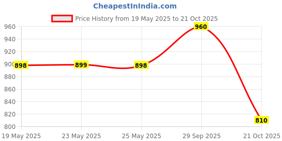 amazon.in antoniya Exclusive Heavy Dark Colour Designer Dress Material Suit for grogeous Womens and Ladies. antoniya Price History Graph from 19 May 2025 to 21 Oct 2025
