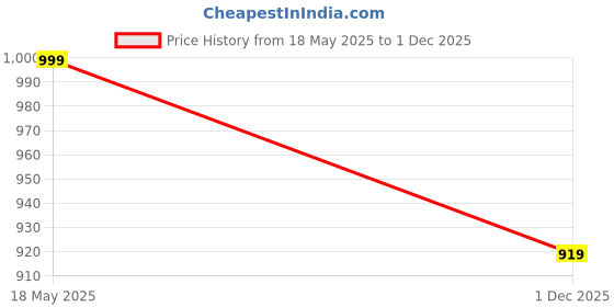 amazon.in antoniya Women's Exclusive Heavy Cotton Embroidery Work Unstitched Salwar Suit, Women's Dress Material With Chanderi Work Dupatta antoniya Price History Graph from 18 May 2025 to 1 Dec 2025