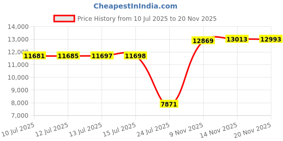 amazon.in Antoyo Soccer Pinnies Youth with Numbers Scrimmage Team Practice Vests Pennies Jerseys for Basketball Soccer Football Bibs Price History Graph from 10 Jul 2025 to 20 Nov 2025
