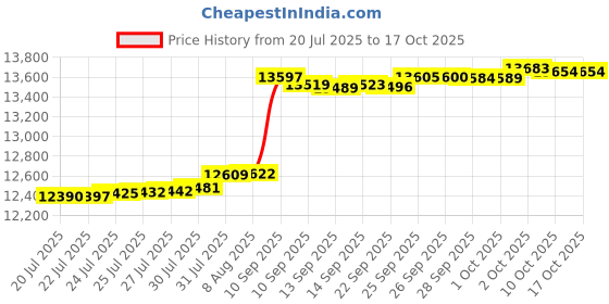 amazon.in Antoyo Soccer Pinnies Youth with Numbers Scrimmage Team Practice Vests Pennies Jerseys for Basketball Soccer Football Bibs Price History Graph from 20 Jul 2025 to 16 Oct 2025