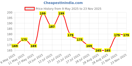 amazon.in Antoyz Teether Neem Wood Baby Teething Rings, Set of 2 (Stick + Ring) antoyz Price History Graph from 9 May 2025 to 23 Nov 2025