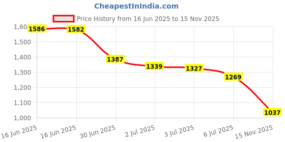 amazon.in Antrader 10Pcs 608 Steel Ball Bearing 8mm x 22mm x 7mm High Precision Rating Fidget Spinner Bearing Price History Graph from 16 Jun 2025 to 15 Nov 2025