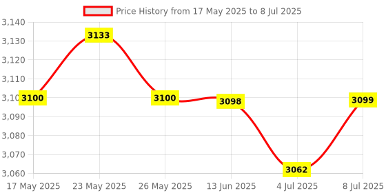 amazon.in Antrader Lift Up Top Mechanism Hardware Folding Spring Tea Table Hinge Furniture Air-Operated Lifting Rack Shelf Bracket for Coffee Computer Table, Sold as Pairs Price History Graph from 17 May 2025 to 8 Jul 2025