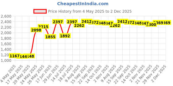 amazon.in Antrader M3 x 5+6mm Nylon Male Female Thread Hex Nuts Spacer Standoff Screw PCB Pillar Black 100pcs Price History Graph from 4 May 2025 to 2 Dec 2025