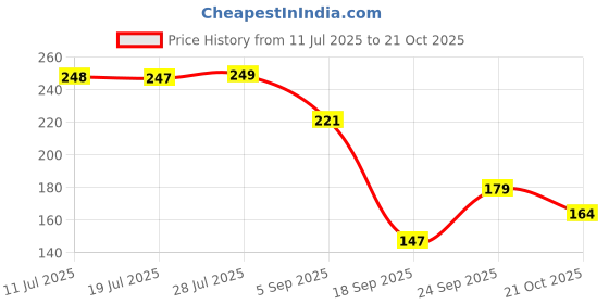 amazon.in Antson Bathroom Cleaning Brush with Wiper,Tiles Cleaning Brush Bathroom Brush with Long Handle Tile Cleaner Brush Bathroom Floor Cleaning Brush Floor Cleaner Brush Floor Scrub Brush (Classic) Price History Graph from 11 Jul 2025 to 21 Oct 2025