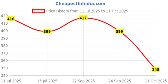 amazon.in Antson Eco Friendly Electronic LED Mosquito Killer Machine Trap Lamp, Theory Screen Protector Mosquito Killer lamp for Home, USB Powered Electronic (UltraViolate) antson Price History Graph from 11 Jul 2025 to 11 Oct 2025