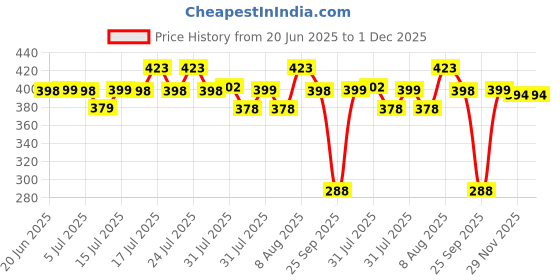 amazon.in Antson International Eco Friendly Electronic LED Mosquito Killer Machine Trap Lamp, Theory Screen Protector Mosquito Killer lamp for House,USB Power Electronic (UltraPlug) Price History Graph from 20 Jun 2025 to 1 Dec 2025