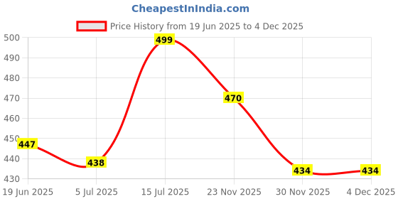 amazon.in antson Large Capacity Folding Travel Tote Bag, Oxford Fabric Waterproof Lightweight Foldable Travel Duffel Bag Portable Expandable Travel Bag, Dry and Wet Carry On Bag【Colors May Very】 (Expandable) antson Price History Graph from 19 Jun 2025 to 4 Dec 2025