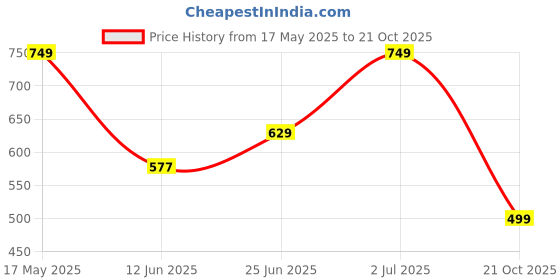 amazon.in Antson Portable High Power Car Vacuum Cleaner | USB Rechargeable Wireless Handheld Car Vacuum Cleaner Traveling, Camping Reusable,Portable,Rechargeable Vacuum (2 in 1 Vacuum) antson Price History Graph from 17 May 2025 to 21 Oct 2025