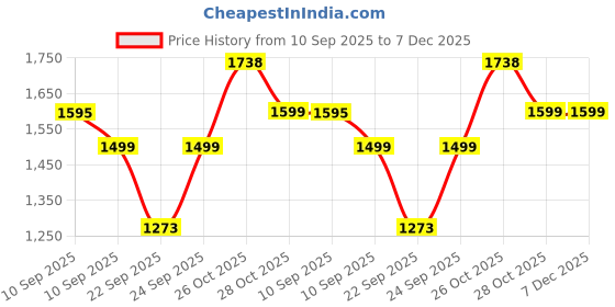 amazon.in Antson Premium Car Bed with Pump & 2 Air Pillow | Quick Inflatable Back Seat Bed | Car Inflatable Mattres | Car Bed Mattress | for Kids,Travel,Camping,Picnic, Beach (Black) Price History Graph from 10 Sep 2025 to 7 Dec 2025
