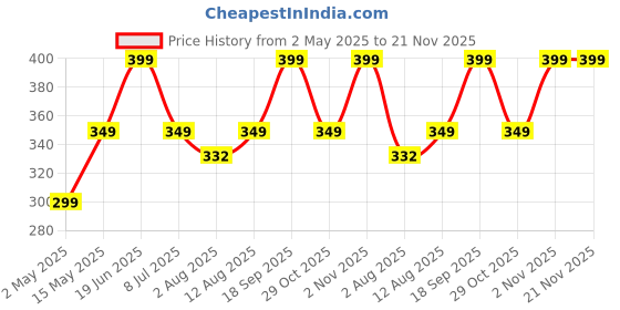 amazon.in antson Ultrasonic Pest Repeller, Silent Electronic Pest Repellent Plug in Indoor Pest Control, Insect Mosquito Killer Machine, Mosquito Repellent for House,Lizard, Rat, Cockroach, Mosquito (1) antson Price History Graph from 2 May 2025 to 21 Nov 2025