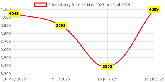 amazon.in nasher miles Antwerp Hard-Sided Polypropylene Check-in Luggage 24 inch | 65cm TSA Lock 8 Wheels & Expander Medium Trolley Bag for Travel | Suitcase (Black) nasher miles Price History Graph from 16 May 2025 to 16 Jul 2025