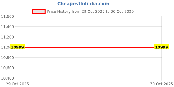 amazon.in ANUBHAV HANDICRAFTS Sheesham Wood 2 Seater Dining Table with Chairs for Living Room Wooden Dining Room Sets for Home (Walnut Finish) Price History Graph from 7 May 2025 to 29 Oct 2025