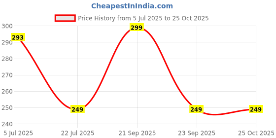 amazon.in Anubhav Janni Enterprise Cards L for Kids, Real V Max GX Special Addition High HP Trading Playing 55 Pcs Foil Card Assorted TCG Deck Box -Vmax Gx Rare Common-Rare Mystery… (Black Cards, 55 Pieces) anubhav janni enterprise Price History Graph from 5 Jul 2025 to 25 Oct 2025