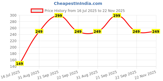 amazon.in Anubhav Janni Enterprise Cards L for Kids, Real V Max GX Special Addition High HP Trading Playing 55 Pcs Foil Card Assorted TCG Deck Box -Vmax Gx Rare Common-Rare Mystery… (Rainbow Cards, 55 Pieces) Price History Graph from 16 Jul 2025 to 22 Nov 2025
