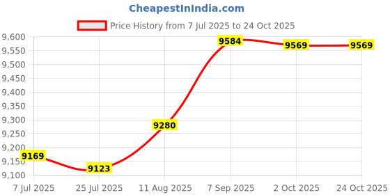amazon.in Anucci Anu-4735 For Men (Eau De Toilette, 100 ML) Price History Graph from 7 Jul 2025 to 24 Oct 2025