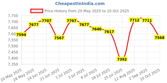 amazon.in Anucci Anu-4757 For Men (Eau De Toilette, 100 ML) Price History Graph from 20 May 2025 to 10 Oct 2025