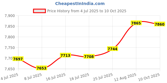 amazon.in Anucci By Anucci Anu-4728 For Men (Eau De Toilette, 100 ML) Price History Graph from 4 Jul 2025 to 10 Oct 2025
