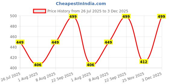 amazon.in anuj sales 13.00 Carat Earth Mined AAA+ Quality Natural Blue Sapphire Neelam Panchdhatu Silver Plated Adjustable Gemstone Ring for Women's and Men's (Lab - Certified) anuj sales Price History Graph from 26 Jul 2025 to 3 Dec 2025