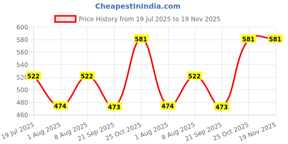 amazon.in anuj sales Certified Deluxe Quality Natural 15.25 Ratti 14.23 Carat Natural Ruby Manik Ashtadhatu Silver Plated Pendant/Locket Gemstone by Lab Certified(Top AAA+) Quality for Women's and Men's anuj sales Price History Graph from 19 Jul 2025 to 19 Nov 2025