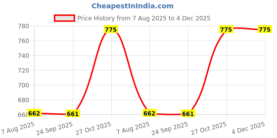 amazon.in anuj sales Unheated Untreatet 7.00 Carat AAA+ Quality Natural Blue Sapphire Neelam Silver Plated Adjustable Gemstone Ring for Women's and Men's (Lab - Certified) anuj sales Price History Graph from 7 Aug 2025 to 4 Dec 2025